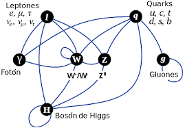 Resultado de imagen de Quarks y leptones