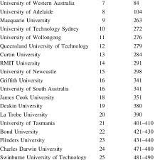 Our flagship analysis, the the world university rankings, is the definitive list of the top universities globally, including more than 1,250 institutions under the the world university rankings umbrella, and using the same range of performance metrics, the also publishes a series of highly regarded. 2013 Qs World University Ranking Of Australian Universities Download Table