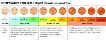 Faces Pain Rating Scale Comparative Pain Scale Chart Pain Assessment