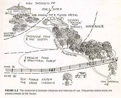 Klamath Knot Permaculture Permaculture Permaculture Permaculture Design Permaculture Gardening