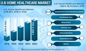 Uk Home Healthcare Market Will Expand At 6 4 Escalating
