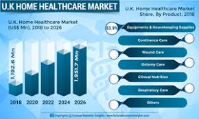 uk home healthcare market will expand at 6 4 escalating