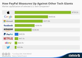 chart how paypal measures up against other tech giants