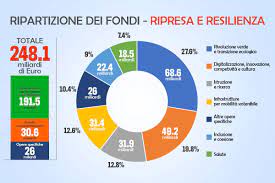 You will get your booked train ticket current status along with passengers details. Recovery E Pnrr In Parlamento 248 Miliardi Per Il Rilancio Dell Italia Italia A Tavola