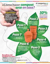 La pila es demasiado seca o tiene muy poco oxígeno. El Campesino Infografia Al Hacer Compost Seco En Casa Facebook