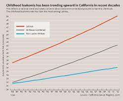 However, this increase may in part be driven by overdiagnosis of cancer due to advanced imaging, according to some studies. With Rise Of Leukemia In Children 6 Million Grant Funds Search For Causes Berkeley News