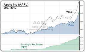 What Is Aapl Really Worth