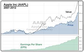 what is aapl really worth