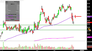 Advanced Micro Devices Inc Amd Stock Chart Technical Analysis For 08 02 2019