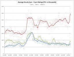 fox news vs cnn vs msnbc 5 11pm cable news ratings tv by