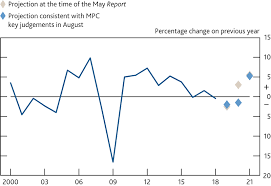 Prospects For Inflation Bank Of England