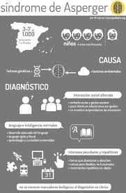 A síndrome de asperger é considerada uma perturbação do espectro do autismo (pea) com as crianças com síndrome de asperger partilham os desafios na áreas da comunicação, interação. El Sindrome De Asperger De Un Vistazo Neuronas En Crecimiento