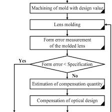 Flow Chart Of The Glass Lens Fabrication Download