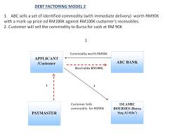 Initiated as a national project to address islamic liquidity management challenges facing the industry worldwide. Ppt Commodity Murabahah And Tawarruq Powerpoint Presentation Free Download Id 1944220