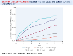 Stable High Sensitivity Cardiac Troponin T Levels And