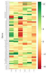 Image result for bioinformatics heatmap