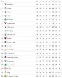 Foi disputada por 20 clubes, dos quais os quatro primeiros colocados tiveram acesso a série a de 2019 e os quatro últimos foram rebaixados a série c de 2019. A Classificacao Da Serie B De 2018 Apos A 28Âª Rodada Faltam 10 Rodadas Cassio Zirpoli