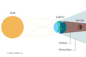 Duration of lunar eclipses during an average total lunar eclipse, the moon is within the earth's umbra for about an hour. Why Is There Not A Lunar Eclipse Every Time There Is A Full Moon Or A Solar Eclipse Every New Moon Quora