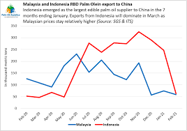 Buy premium quality palm vegetable cooking oil from malaysia. Indonesia Displaces Malaysia Rbd Palm Olein Export To China