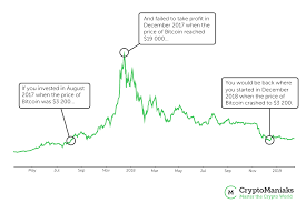 Bitcoin investing is receiving more attention despite its volatility. How Much To Invest In Bitcoin 5 Factors To Consider 2021