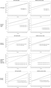 You'll be happier now and in the future if you establish healthy habits, like getting more sleep and managing stress. Divergent Trends In The Effects Of Early Life Factors On Adult Health Springerlink