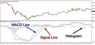 Macd Moving Average Convergence Divergence Indicator Explained