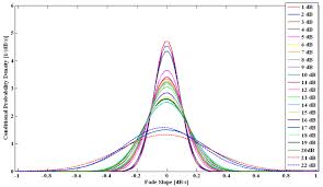 Conditional Probability Density Of Fade Slope For Different Attenuation Download Scientific Diagram