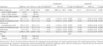 neonatal anthropometric data for gdm versus ngt infants