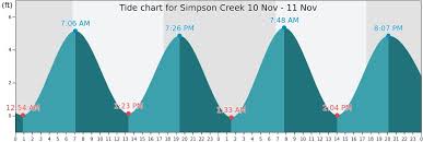 Simpson Creek Tide Times Tides Forecast Fishing Time And