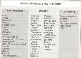 Le persone che hanno questo gruppo sanguigno, in genere sono caratterizzate da un buon apparato digerente; Dieta Del Gruppo Sanguigno 0 Dieta Dimagrante Veloce