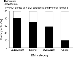 Accuracy Of Self Perceived Bmi Category Decreased By Actual