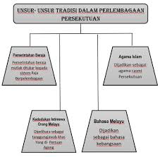 Orang melayu yang ketinggalan dalam semua bidang jika disbanding dengan kaum bukan melayu. Unsur Unsur Tradisi Dalam Perlembagaan Persekutuan Unsur Tradisi Dalam Perlembagaan B Perkhidmatan Kehakiman Dan Perundangan