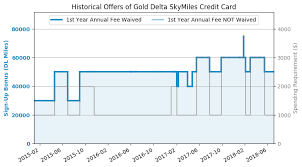 Amex Gold Delta Skymiles Credit Card Review All Credit