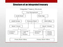 Identifying exposure through a currency map. Treasury Management In Bank