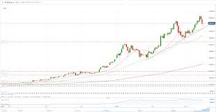 In five years, the maximum might be anywhere between $10 to. Bitcoin Btc Usd Ethereum Eth Usd Price Outlook Sharp Sell Off Looks Contained