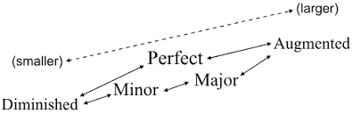 Augmented And Diminished Intervals