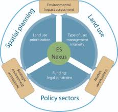 Landscape plans are made for large areas, known as landscapes. 5 Ecosystem Service Concept In Policy And Land Use Management Life Viva Grass