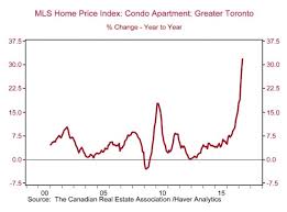 Why Torontos Condo Market Is Still In High Demand