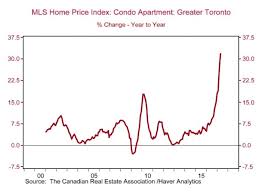 why torontos condo market is still in high demand