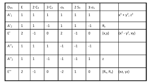 Solved What Is The Irreducible Representation For So3 Kn Chegg Com