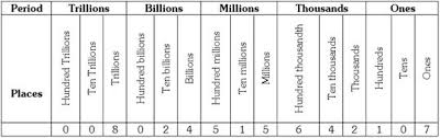 question bank for 5th class mathematics numbers number sense