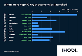 Cryptocurrency has become a highlight since the emergence of blockchain technology and now in this article we talk about cryptocurrency forecast 2020. Chart Of The Day When Were Top 10 Cryptocurrencies Launched Infographics Ihodl Com
