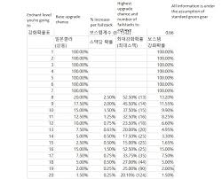 20 circumstantial black desert online enhancement chart