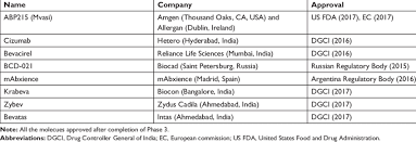 Bevacizumab 100 mg in 4 ml and 400 mg in 16 ml (25mg/ml) concentrate. Approved Biosimilar Of Avastin Bevacizumab Download Table