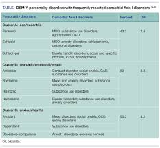 Comorbid Clinical And Personality Disorders The Risk Of