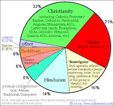 world religion pie chart world religions