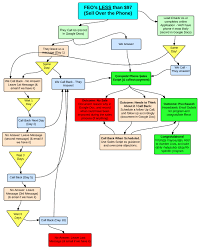 Feo Flow Charts Follow Up Process Fit Pro Essentials