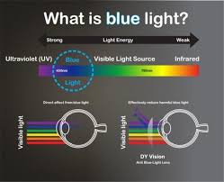 What Is Blue Light Eye Strain Light Blue Eye Health