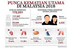 Statistik penggunaan internet di malaysia ini dikeluarkan oleh skmm bagi tahun 2018. Bernama 172 031 Kematian Di Malaysia Pada 2018 Penyakit Jantung Iskemik Sebab Utama Kematian