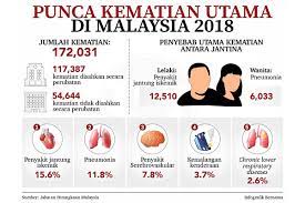 Secara umum, pesakit diabetes berisiko mendapat penyakit kaki diabetik. Bernama 172 031 Kematian Di Malaysia Pada 2018 Penyakit Jantung Iskemik Sebab Utama Kematian
